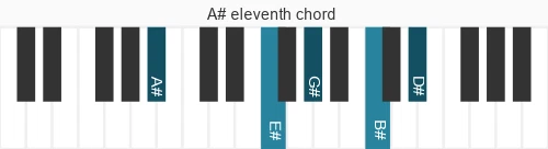 Piano voicing of chord A# 11